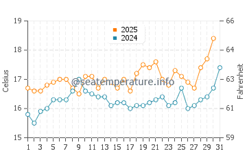 Alentejo water temp chart in May