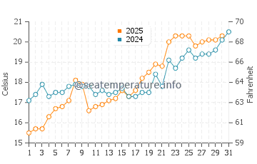 Alexandroupoli water temp chart in May