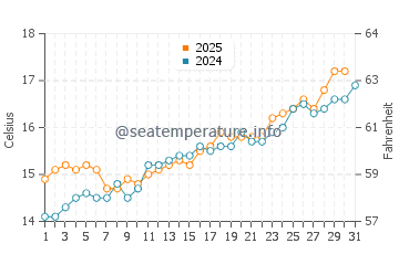 Algorta water temp chart in May