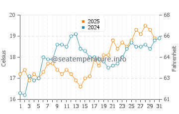 Alhandra water temp chart in May