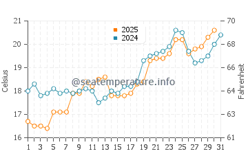 Aliaga water temp chart in May