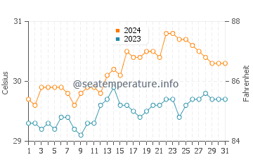Alibug water temp chart in May