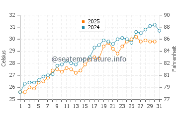 Alice Town water temp chart in May