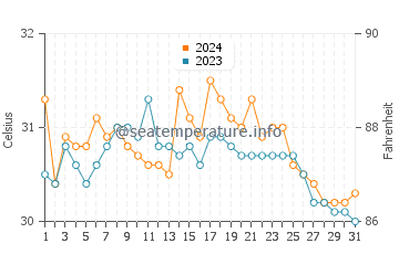 Alicia water temp chart in May