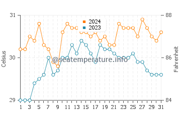 Temperatura del agua en Alim en mayo