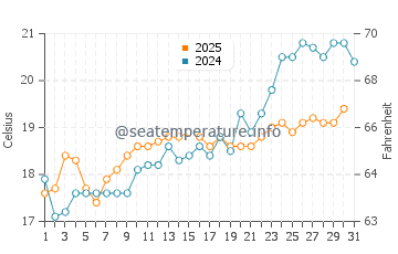 Wassertemperatur Alimini im Mai