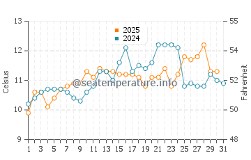 Alki Beach water temp chart in May