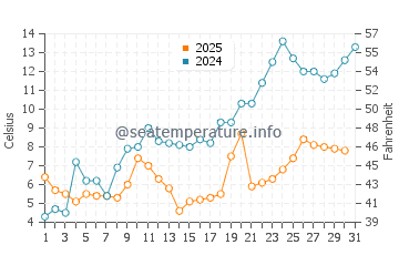 Allenwood Beach water temp chart in May