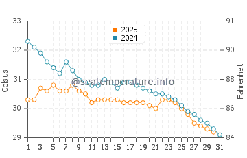 Temperatura vode u Alappuzha u svibnju