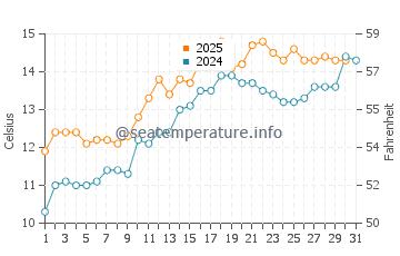 Temperature dell'acqua ad Allonby a maggio