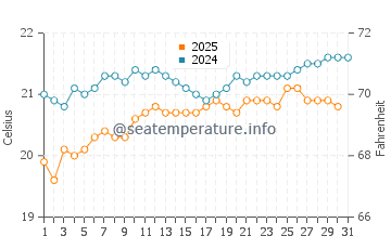 Almaciga water temp chart in May