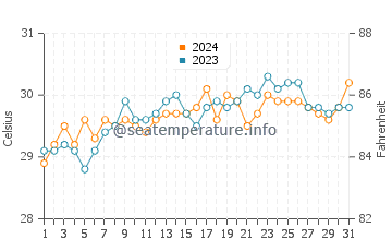 Almagro water temp chart in May