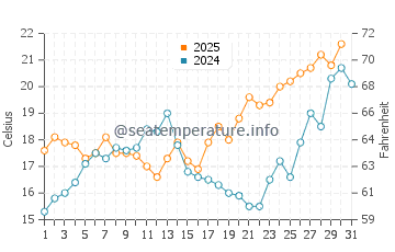 Almayate water temp chart in May