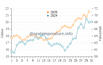 Almerimar water temp chart in May