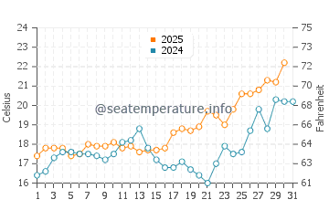 Temperatura del agua en Almuñécar en mayo