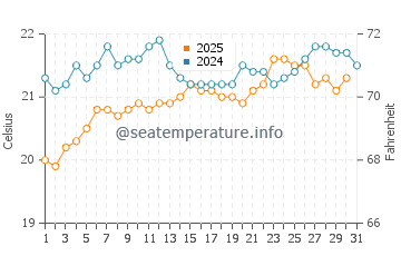 Alojera water temp chart in May