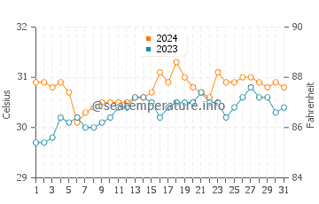 Aloleng water temp chart in May