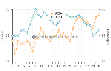 Alona Beach water temp chart in May