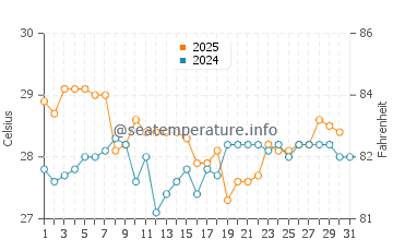 Alor Island water temp chart in May