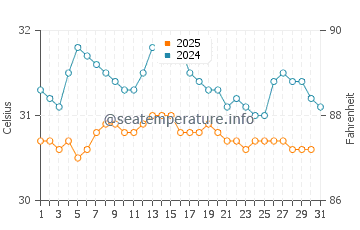 Alor Setar water temp chart in May