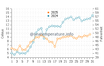 Alpena water temp chart in May