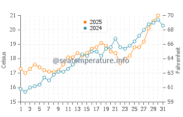 Altafulla water temp chart in May