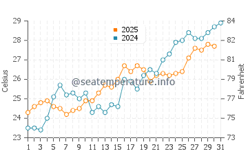 Temperatura da água em Altata em maio
