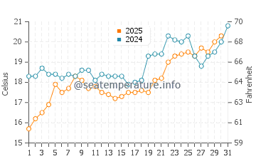 Altinoluk water temp chart in May