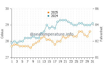 Temperature dell'acqua ad Altos de Chavón a maggio