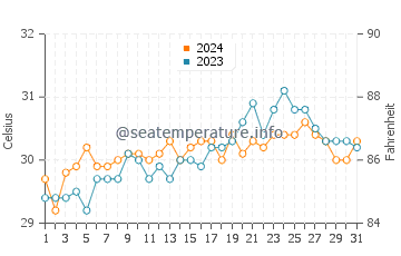 Alugan water temp chart in May