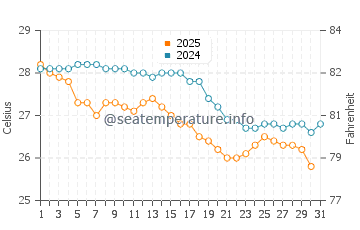 Alyangula water temp chart in May