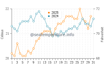 Amadores water temp chart in May