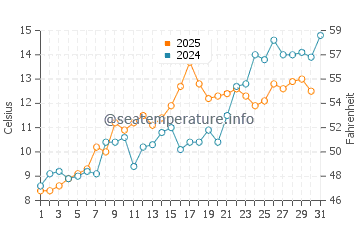 Amagansett water temp chart in May