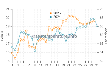 Temperatura vode u Amagasaki u svibnju