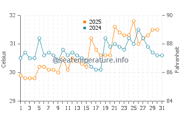 Temperatura da água em Amapala em maio