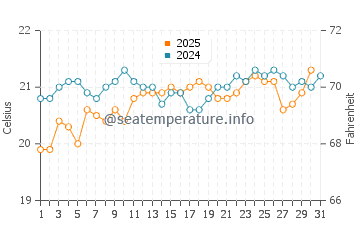 Amarilla Golf water temp chart in May