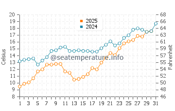 Amasra water temp chart in May