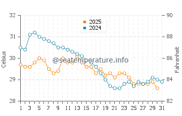 Temperatura vode u Ambalangoda u svibnju