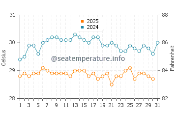 Temperature dell'acqua ad Ambo a maggio