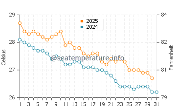 Temperature dell'acqua ad Ambodifotatra a maggio