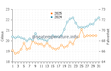 Ammoudes water temp chart in May