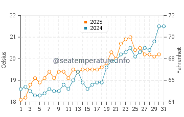 Temperature dell'acqua ad Ammoudi a maggio