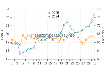 Temperature dell'acqua ad Ammoudia a maggio