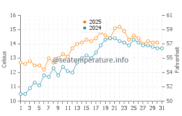 Amroth water temp chart in May