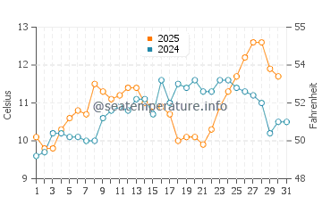 Anacortes water temp chart in May