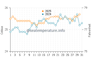 Anahola water temp chart in May