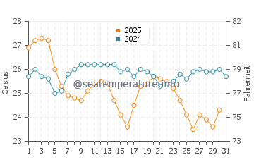 Temperature dell'acqua ad Anakao a maggio