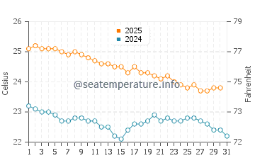 Temperature dell'acqua ad Anakena a maggio