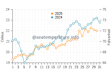 Anamur water temp chart in May