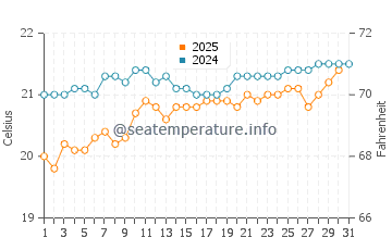 Anaza water temp chart in May